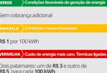 Aneel anuncia que dezembro terá bandeira tarifária amarela, alívio em relação a novembro